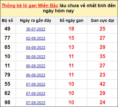 Thống kê lô gan XSMB tính đến hôm nay ngày 18/8/2022