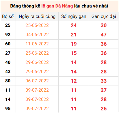 Thống kê lô gan thành phố Đà Nẵng lâu về nhất đến ngày 20/8/2022