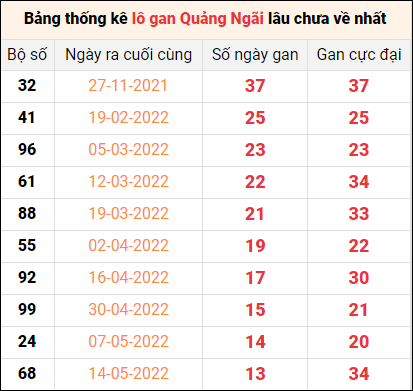Bảng thống kê loto gan Quảng Ngãi lâu về nhất đến ngày 20/8/2022