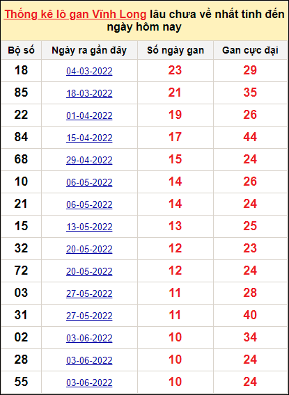Thống kê loto gan Vĩnh Long lâu về nhất đến ngày 19/8/2022