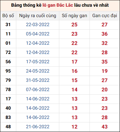 Thống kê lô gan Đắk Lắk lâu về nhất đến ngày 20/9/2022