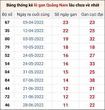 Bảng thống kê loto gan Quảng Nam lâu về nhất đến ngày 20/9/2022