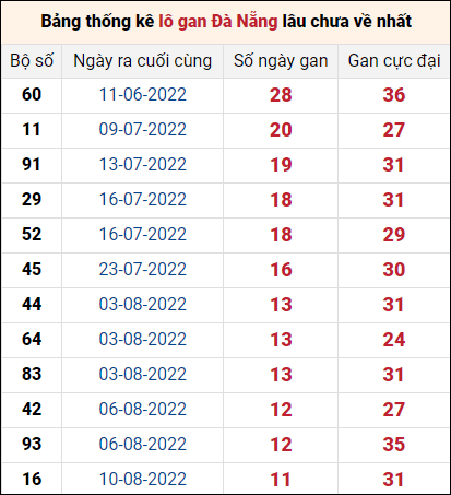 Thống kê lô gan Đà Nẵng lâu về nhất đến ngày 21/9/2022