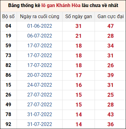 Bảng thống kê loto gan Khánh Hòa lâu về nhất đến ngày 21/9/2022
