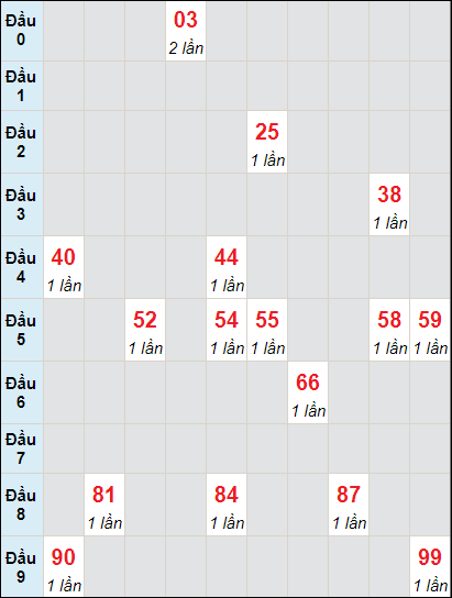 Bảng bạch thủ Quảng Bình lô rơi 3 ngày 22/9/2022