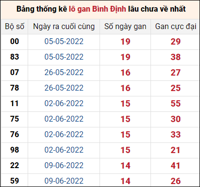 Thống kê lô gan Bình Định lâu về nhất đến ngày 22/9/2022