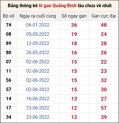 Bảng thống kê lô gan Quảng Bình lâu về nhất đến ngày 22/9/2022