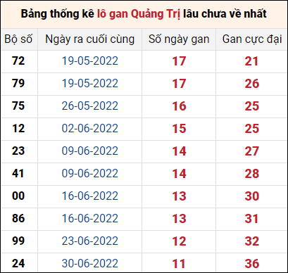 Bảng thống kê loto gan Quảng Trị lâu về nhất đến ngày 22/9/2022