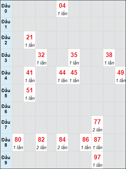Bảng bạch thủ XS VT lô rơi 3 ngày 20/9/2022