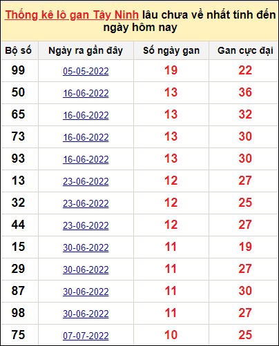 Bảng thống kê loto gan Tây Ninh lâu về nhất đến ngày 22/9/2022