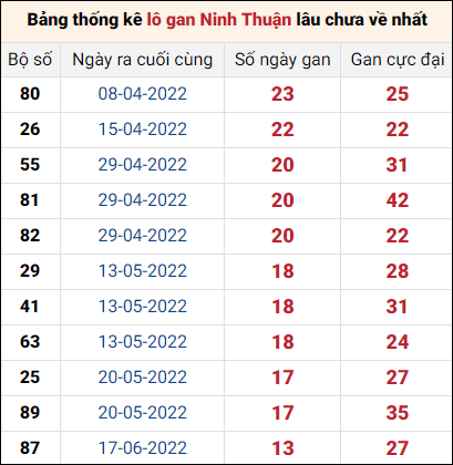 Thống kê loto gan Ninh Thuận lâu về nhất đến ngày 23/9/2022