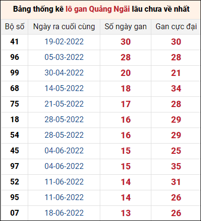 Bảng thống kê loto gan Quảng Ngãi lâu về nhất đến ngày 24/9/2022