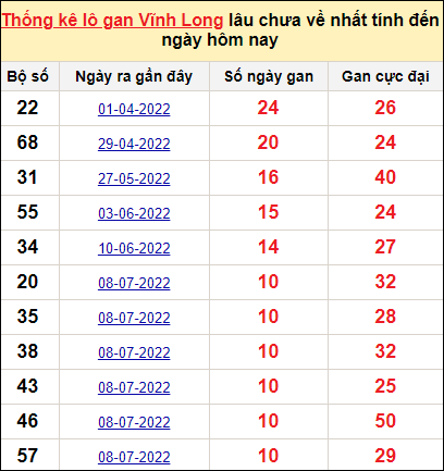 Thống kê loto gan Vĩnh Long lâu về nhất đến ngày 23/9/2022
