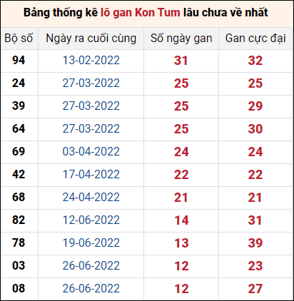 Bảng thống kê loto gan Kon Tum lâu về nhất đến ngày 25/9/2022