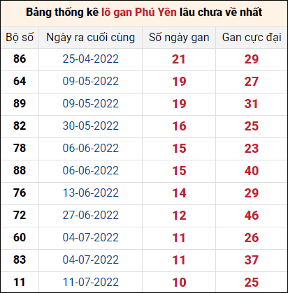 Bảng thống kê loto gan Phú Yên lâu về nhất đến ngày 26/9/2022