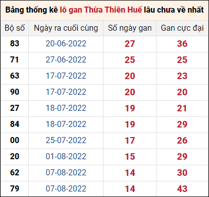 Thống kê lô gan Thừa Thiên Huế lâu về nhất ngày 26/9/2022