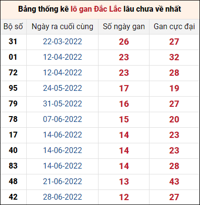 Thống kê lô gan Đắk Lắk lâu về nhất đến ngày 27/9/2022