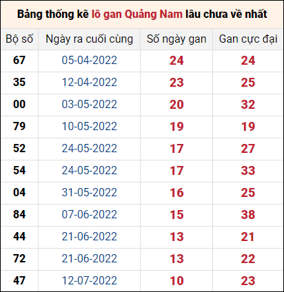 Bảng thống kê loto gan Quảng Nam lâu về nhất đến ngày 27/9/2022