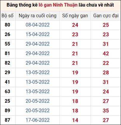Thống kê loto gan Ninh Thuận lâu về nhất đến ngày 30/9/2022