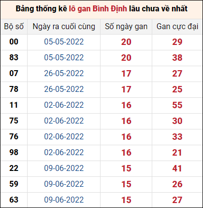 Thống kê lô gan Bình Định lâu về nhất đến ngày 29/9/2022