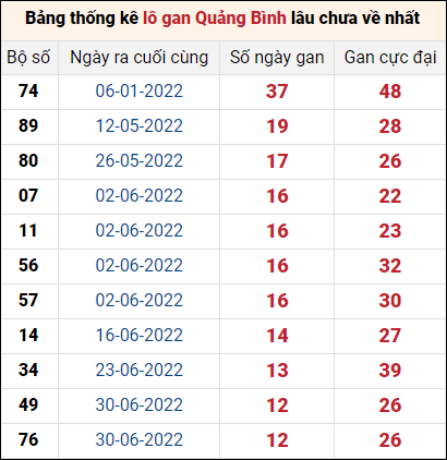 Bảng thống kê lô gan Quảng Bình lâu về nhất đến ngày 29/9/2022