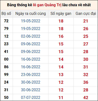 Bảng thống kê loto gan Quảng Trị lâu về nhất đến ngày 29/9/2022