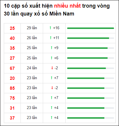 Thống kê XSMN 30 ngày gần đây tính đến 28/9/2022