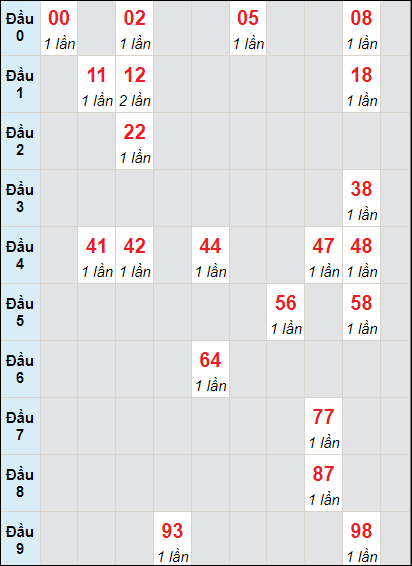 Bảng bạch thủ KH lô rơi 3 ngày 2/10/2022
