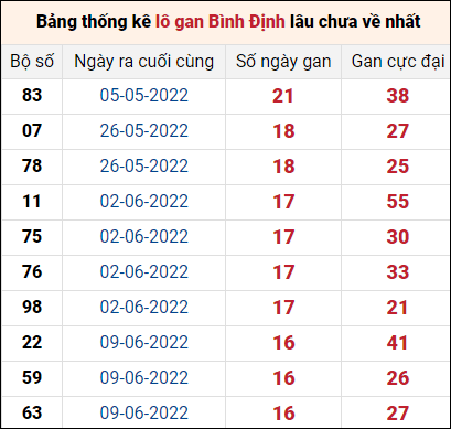 Thống kê lô gan Bình Định lâu về nhất đến ngày 6/10/2022