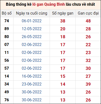 Bảng thống kê lô gan Quảng Bình lâu về nhất đến ngày 6/10/2022