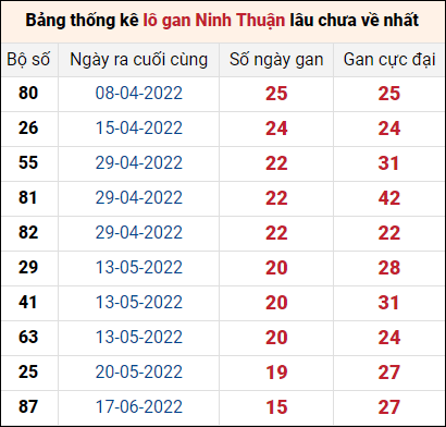Thống kê loto gan Ninh Thuận lâu về nhất đến ngày 7/10/2022