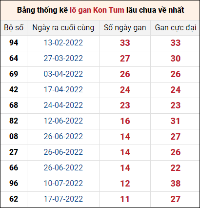Bảng thống kê loto gan Kon Tum lâu về nhất đến ngày 9/10/2022