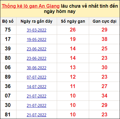 Thống kê lô gan An Giang lâu về nhất đến ngày 6/10/2022