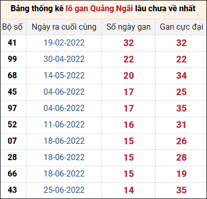 Bảng thống kê loto gan Quảng Ngãi lâu về nhất đến ngày 8/10/2022