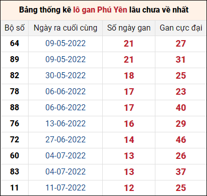 Bảng thống kê loto gan Phú Yên lâu về nhất đến ngày 10/10/2022