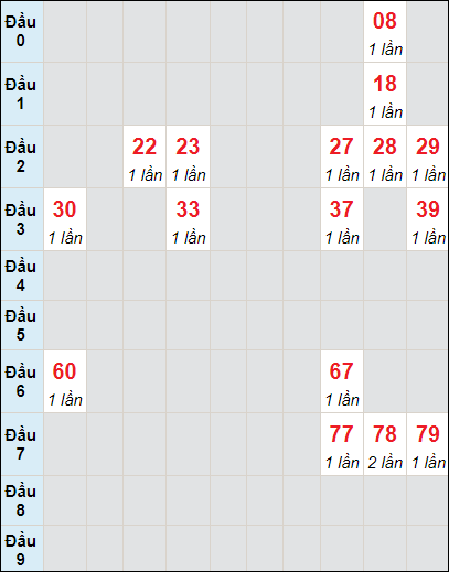 Bảng bạch thủ Đồng Tháp lô rơi 3 ngày 21/11/2022
