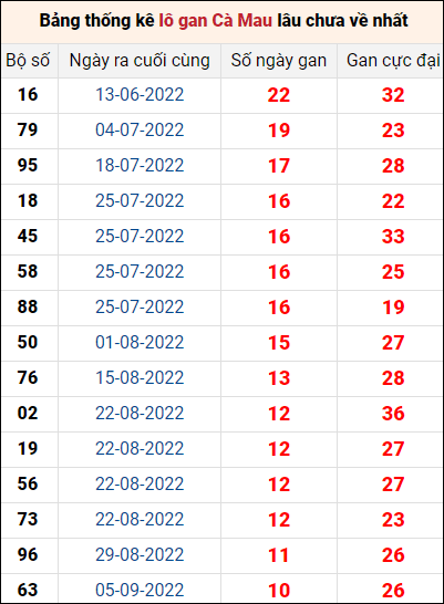 Bảng thống kê loto gan Cà Mau lâu về nhất đến ngày 21/11/2022