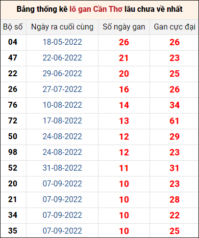 Bảng thống kê loto gan Cần Thơ lâu về nhất đến ngày 23/11/2022