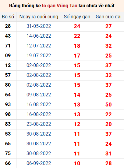 Thống kê lô gan Vũng Tàu lâu về nhất đến ngày 22/11/2022