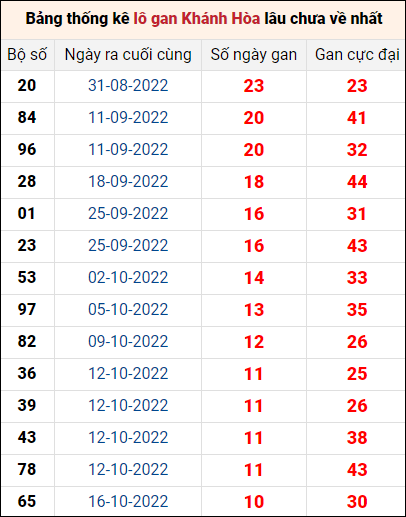 Bảng thống kê loto gan Khánh Hòa lâu về nhất đến ngày 23/11/2022
