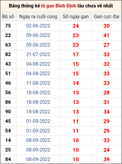 Thống kê lô gan Bình Định lâu về nhất đến ngày 24/11/2022