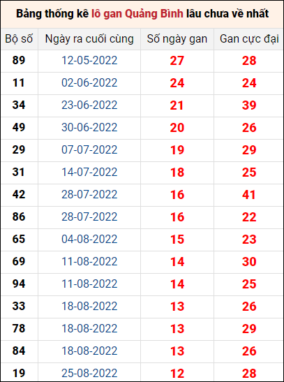 Bảng thống kê lô gan Quảng Bình lâu về nhất đến ngày 24/11/2022