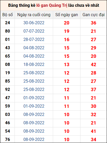 Bảng thống kê loto gan Quảng Trị lâu về nhất đến ngày 24/11/2022