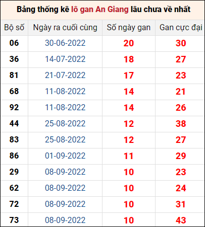 Thống kê lô gan An Giang lâu về nhất đến ngày 24/11/2022