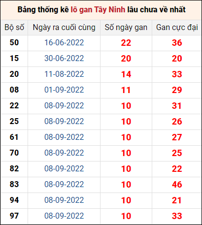 Bảng thống kê loto gan Tây Ninh lâu về nhất đến ngày 24/11/2022