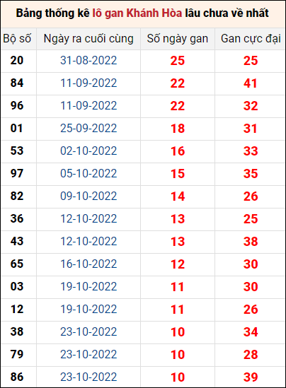 Bảng thống kê loto gan Khánh Hòa lâu về nhất đến ngày 30/11/2022