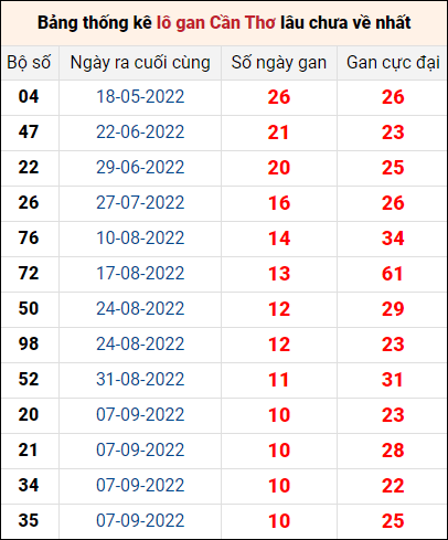 Bảng thống kê loto gan Cần Thơ lâu về nhất đến ngày 30/11/2022