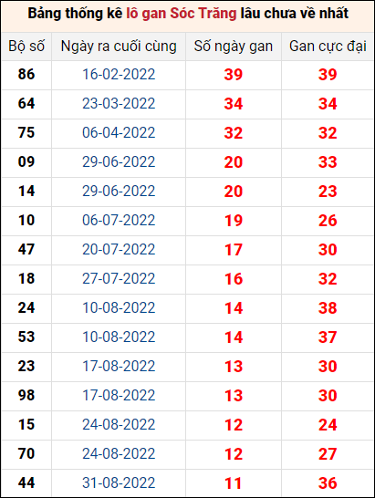 Bảng thống kê lo gan ST lâu về nhất đến ngày 30/11/2022