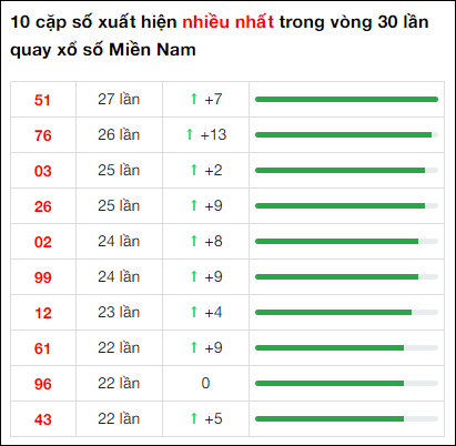 Thống kê XSMN 30 ngày gần đây tính đến 30/11/2022