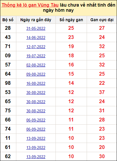 Thống kê lô gan Vũng Tàu lâu về nhất đến ngày 29/11/2022